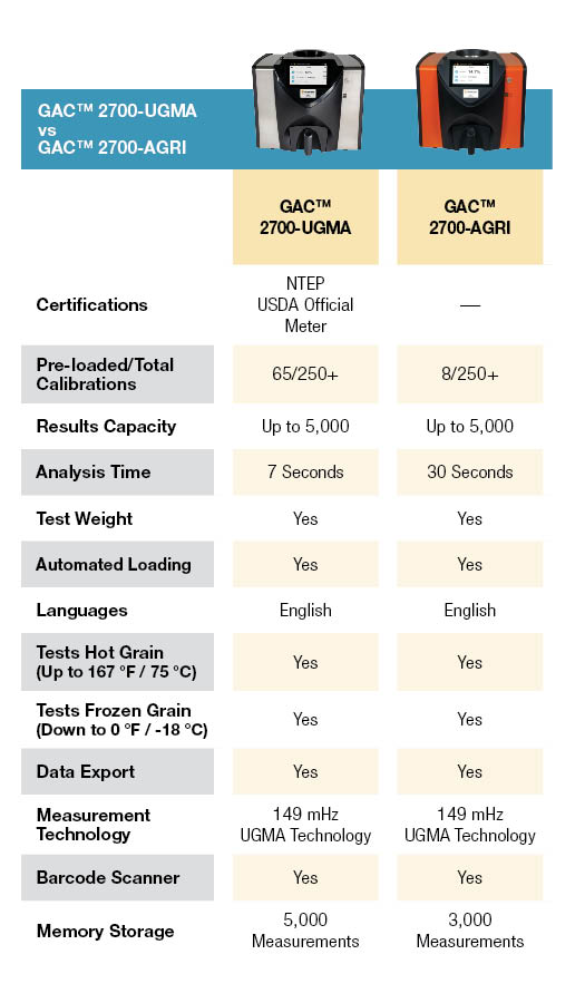 GAC 2700-UGMA vs GAC 2700-AGRI comparison table
